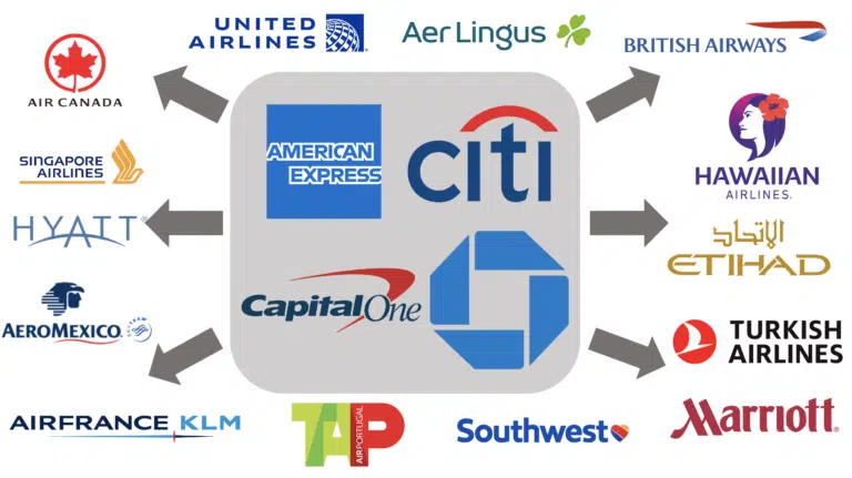 Credit card transfer partners