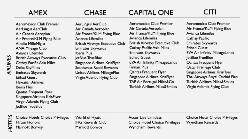 Transfer partner chart of the 4 major banks (Amex, Chase, Capital One, and Citi) and all the airlines and hotels they transfer to