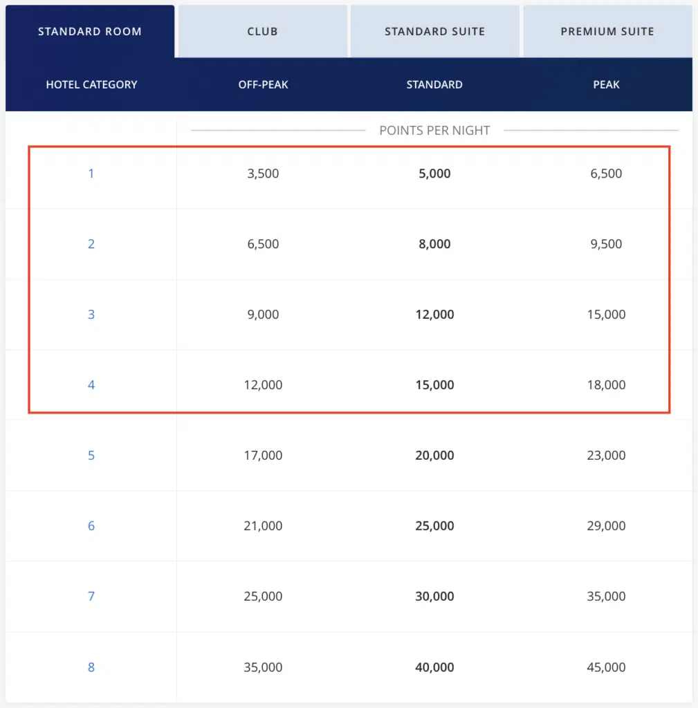 Hyatt Award Chart